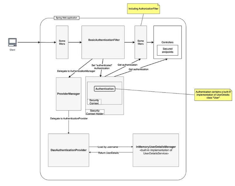 Spring Security Basic Authentication
