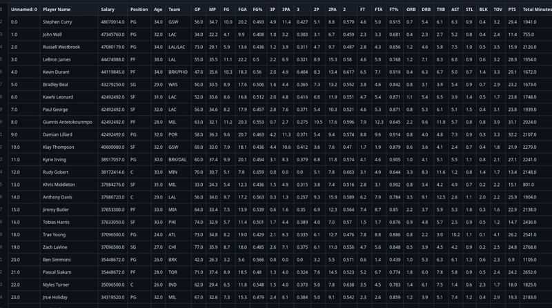Explorando Salários na NBA com Machine Learning e Visualização de Dados