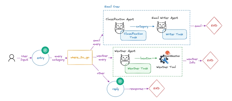 Agent Workflow