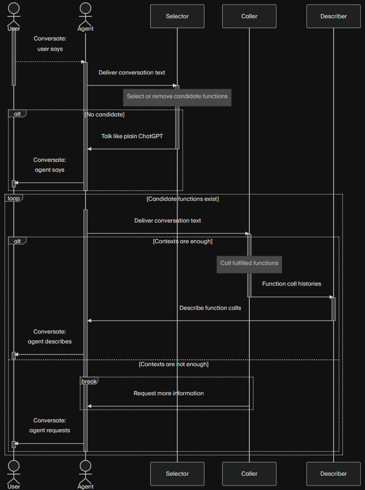Orchestration Strategy