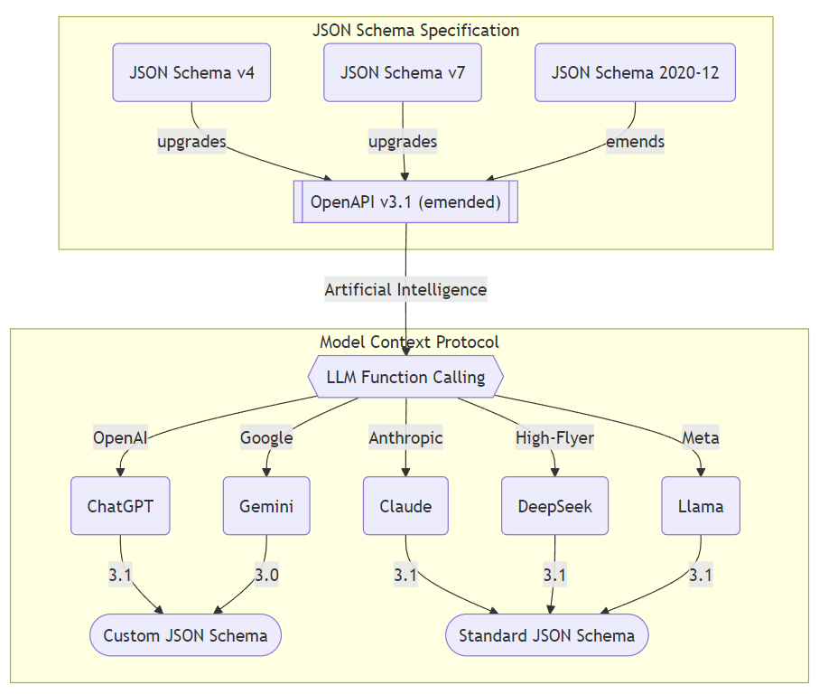 JSON Schema Specification