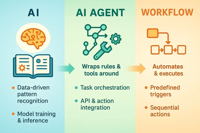 What Is an AI Agent and How Can You Make One with Google ADK?