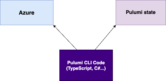 How Pulumi handles state