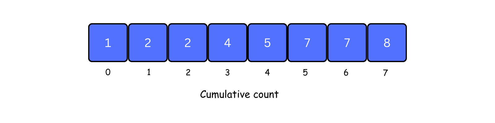 cumulative array