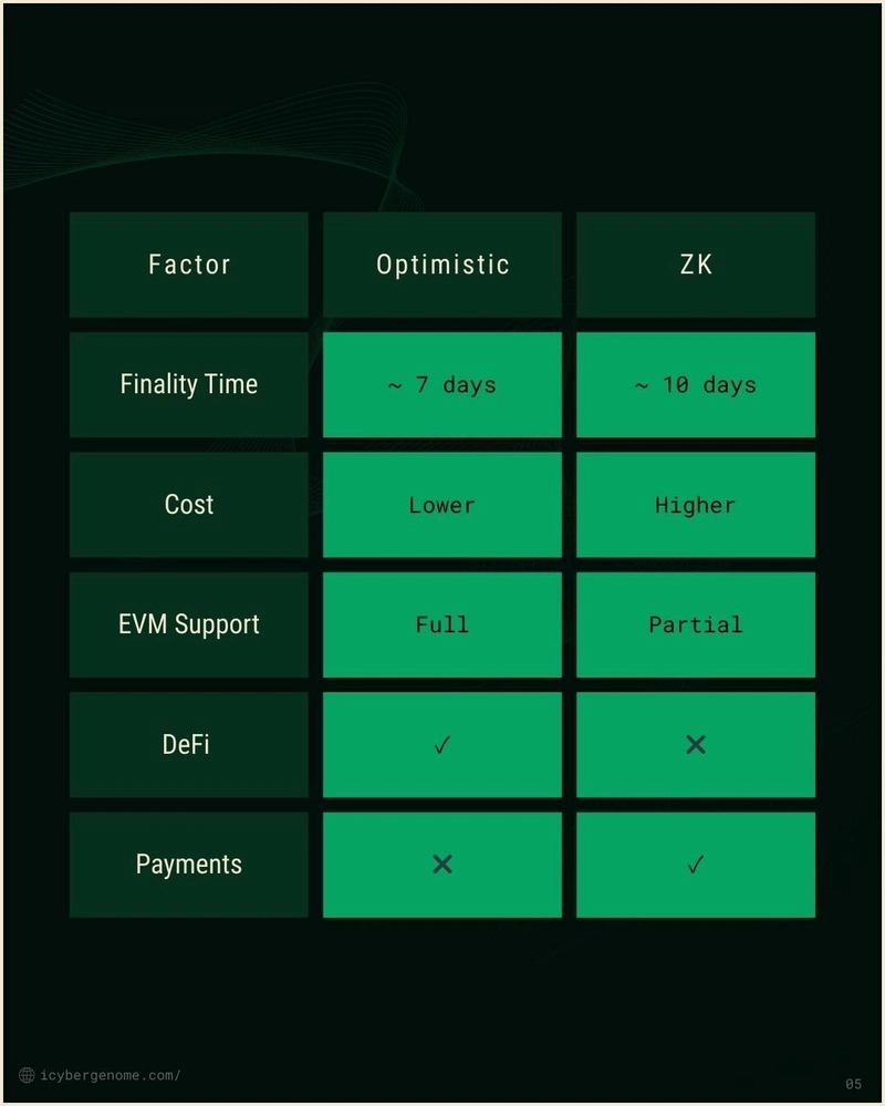 Optimistic vs ZK Rollups: The Ultimate Layer 2 Showdown