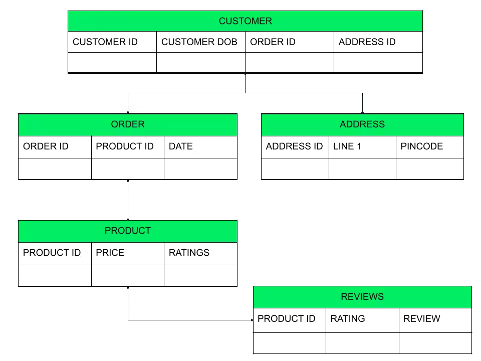 Relational database example