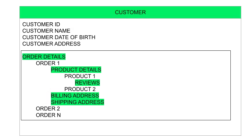 Non-Relational db example