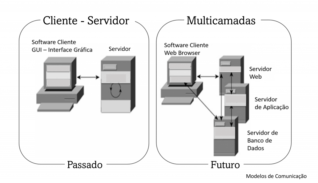 Comparação Cliente vs Servidor