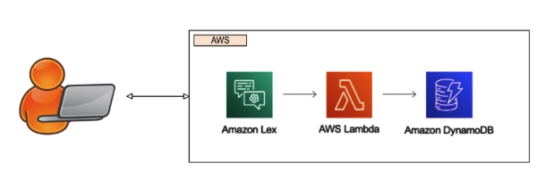 Infusing Conversational AI in Your Business with Amazon Lex