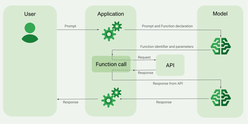 Figure 1- Function calling workflow (Credit @Google Cloud)