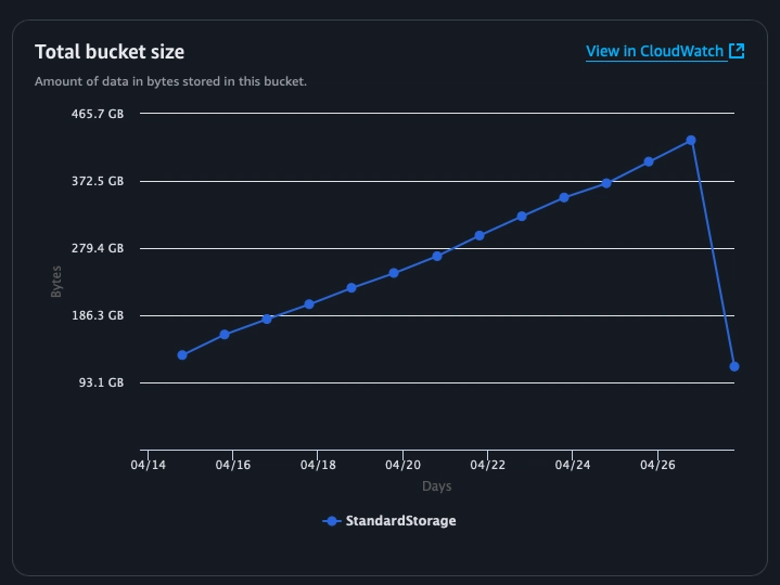 Vacuum your Apache Iceberg table with Athena and Step Functions with this Terraform module