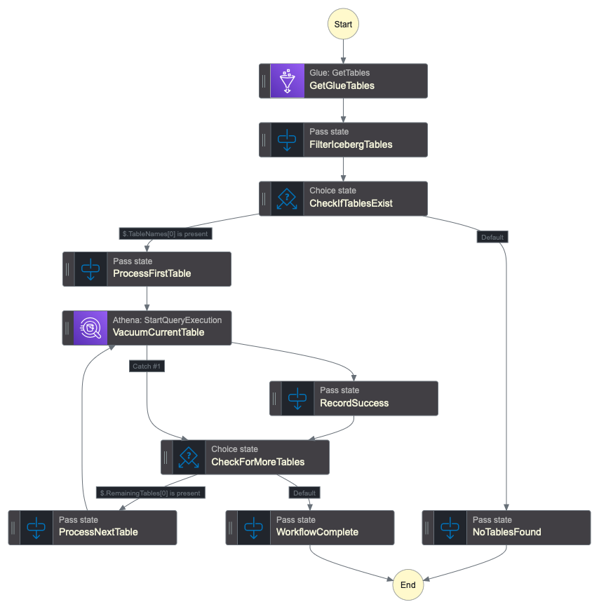 State Machine that performs vacuum queries sequentially
