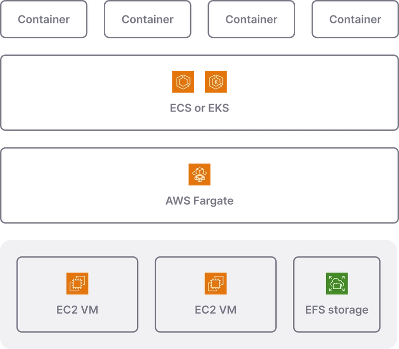 AWS Compute Showdown: ECS vs. EKS vs. Fargate vs. Lambda – Choosing Your Champion