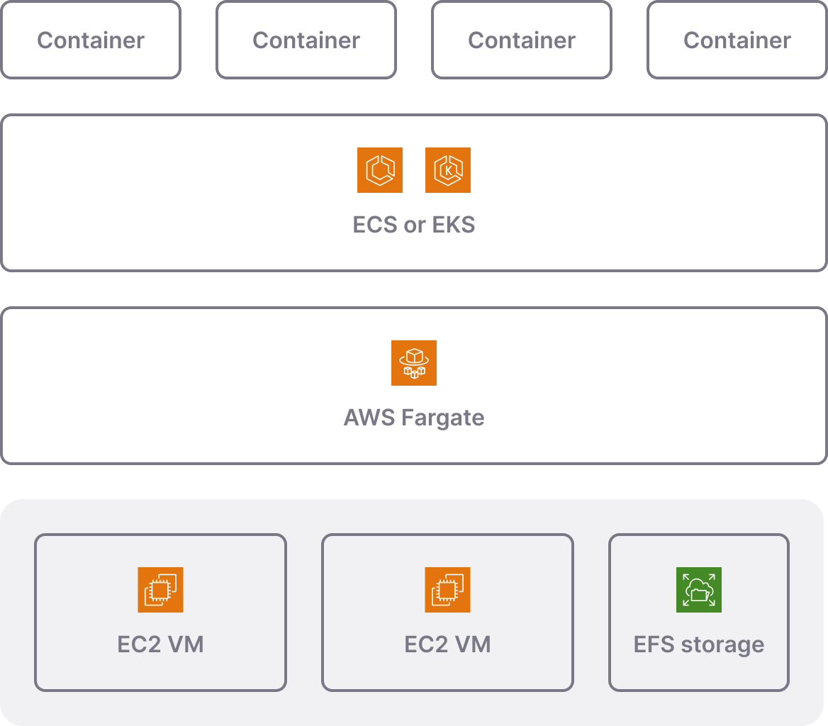 AWS Compute Services