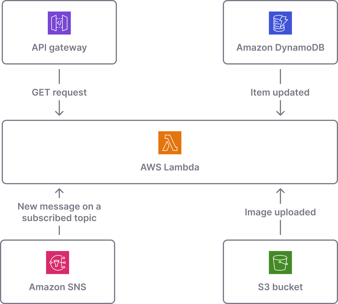 AWS Lambda