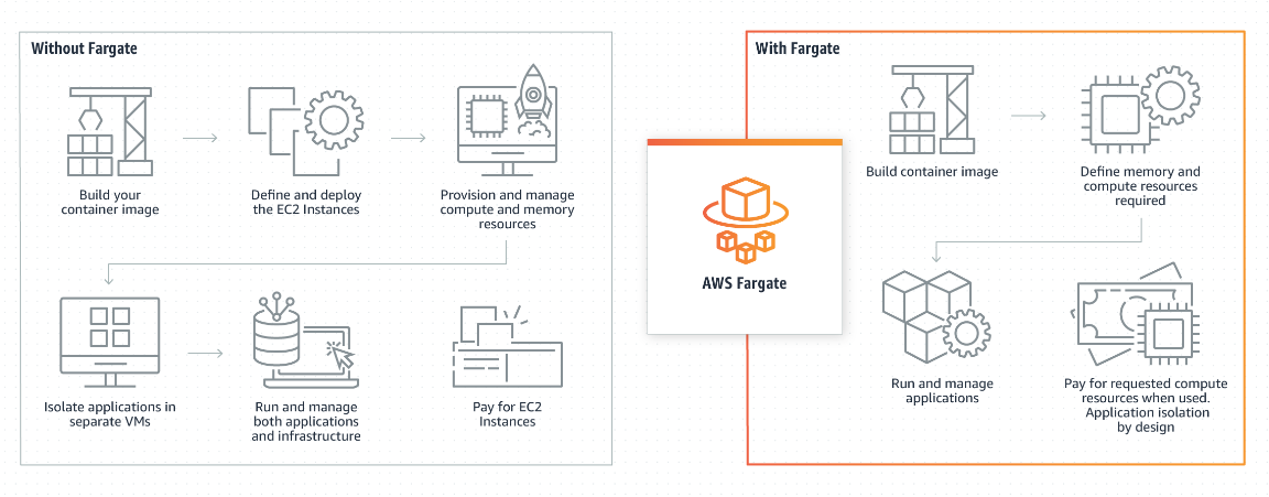 AWS Fargate