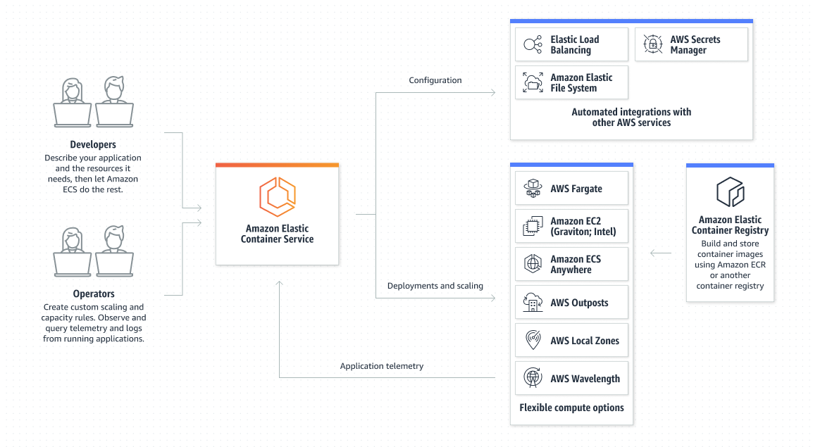 AWS ECS