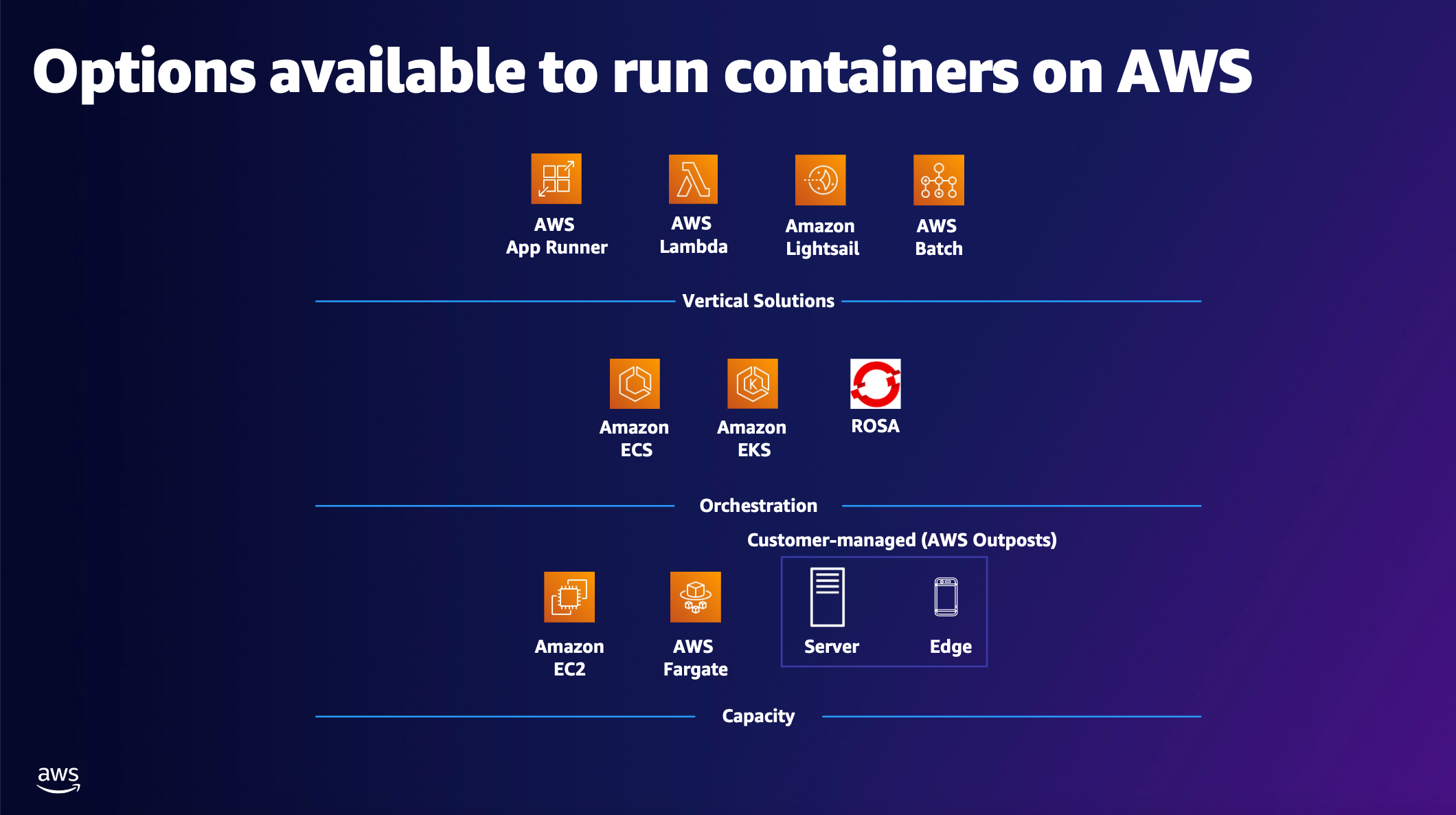 AWS Compute Services