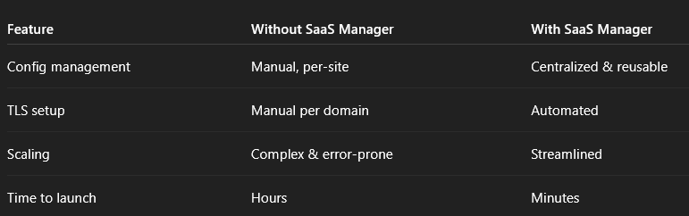🚀 Simplifying Multi-Site Management with AWS Cloud Front SaaS Manager