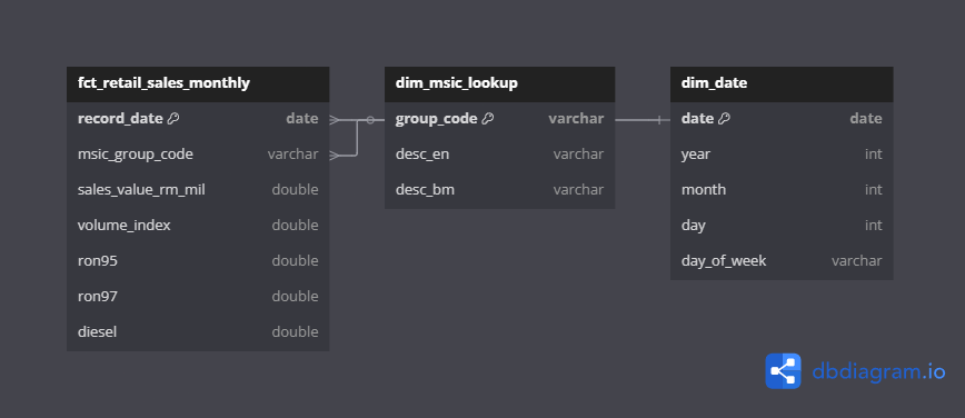 The Entity Relational Diagram (ERD) for InsightFlow
