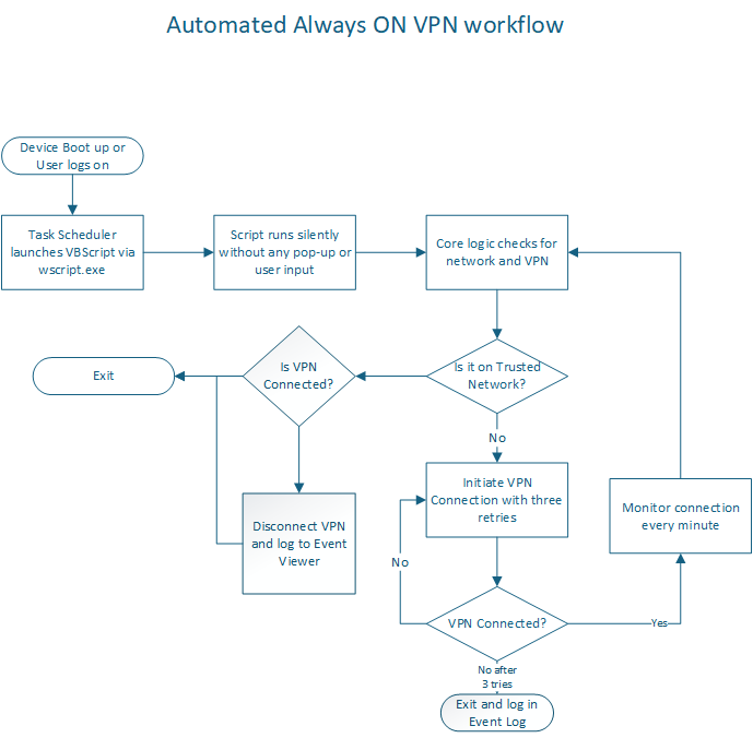 Automatic VPN Connectivity for Entra ID-Only Windows Devices: A Native Approach