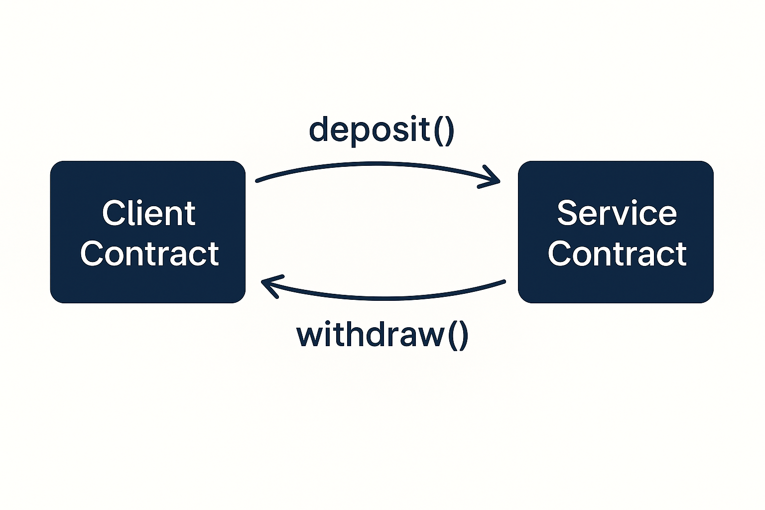 The interaction between the client and the service