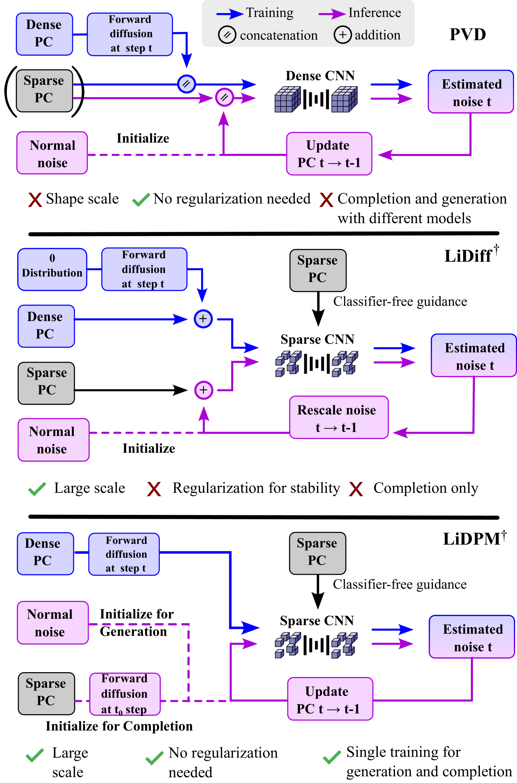Point diffusion methods. PVD (top) applies DDPM at the object level. LiDiff (middle) uses local diffusion to work at the scene level. LiDPM (bottom) makes it possible to use DDPM at the scene level.