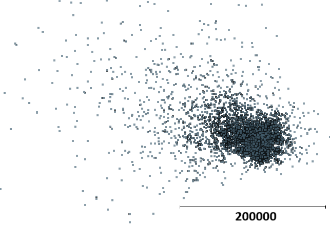 Effect of normalization. Using batch normalization layers (left) leads to instabilities with points generated at far ranges. This is solved when using instance normalization layers instead (right). Note the scale difference.