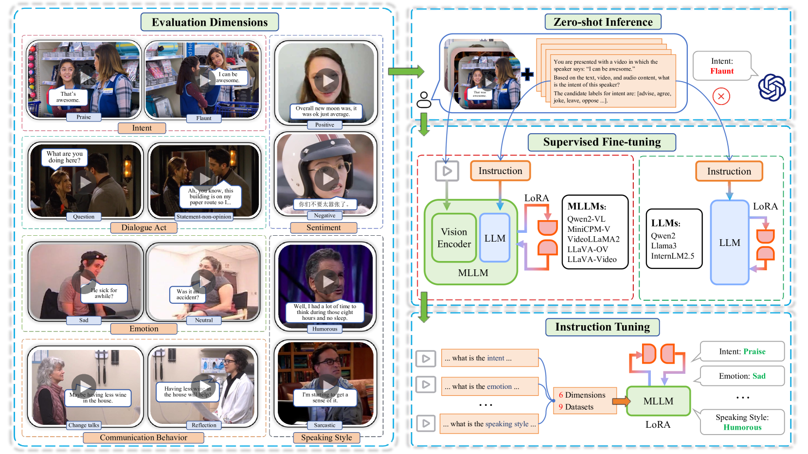 Overview of the MMLA benchmark. The left side shows examples from six evaluation dimensions and nine datasets. The right side displays three methods for evaluating both LLMs and MLLMs: (1) zero-shot inference (top right), which generates predictions from task-specific prompts; (2) supervised fine-tuning (middle right), which trains on each supervised task; and (3) instruction tuning (bottom right), which trains on multiple tasks simultaneously. Both (2) and (3) utilize LoRA to efficiently adapt foundation models.