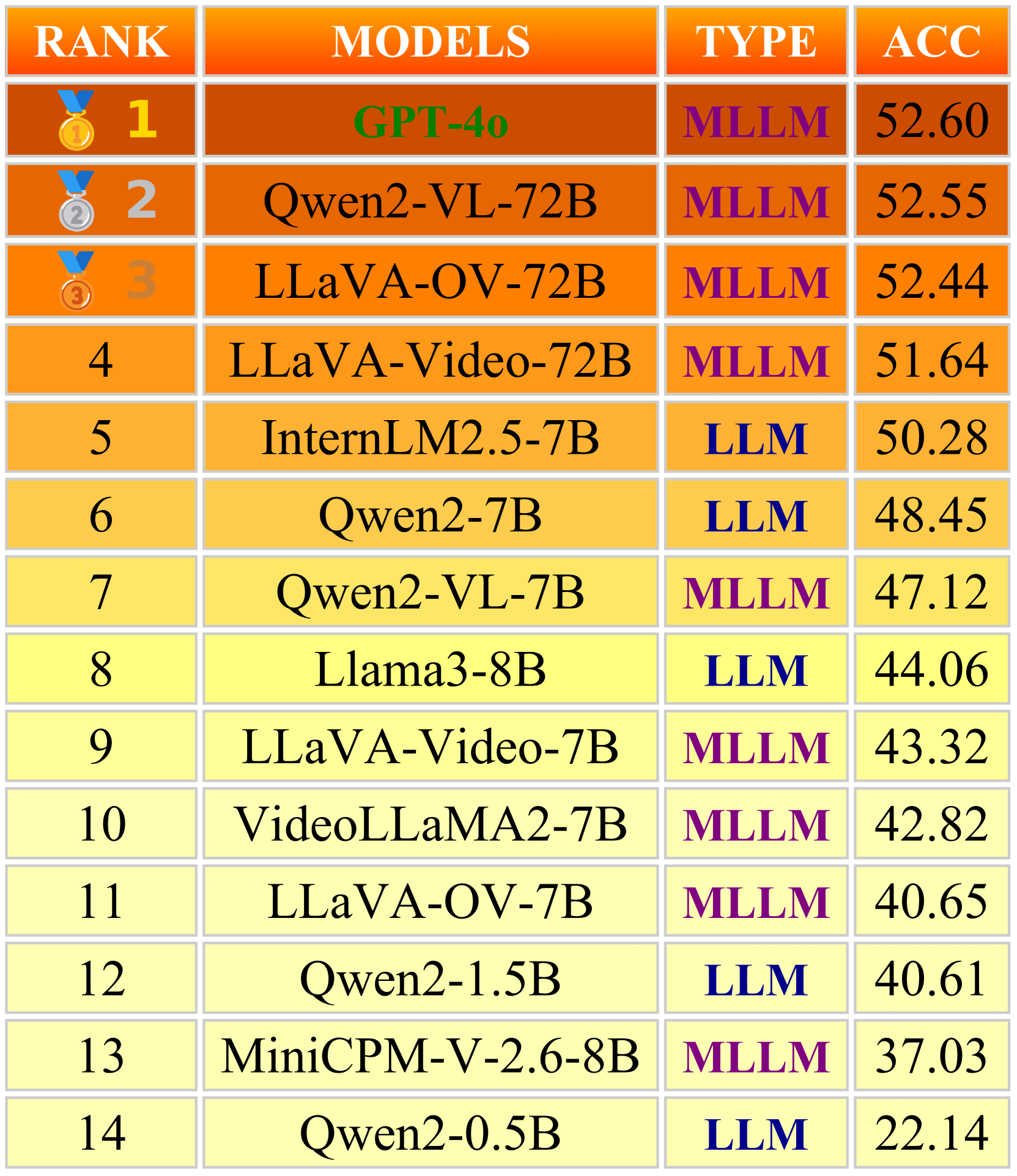 Rank of foundation models after zero-shot inference.