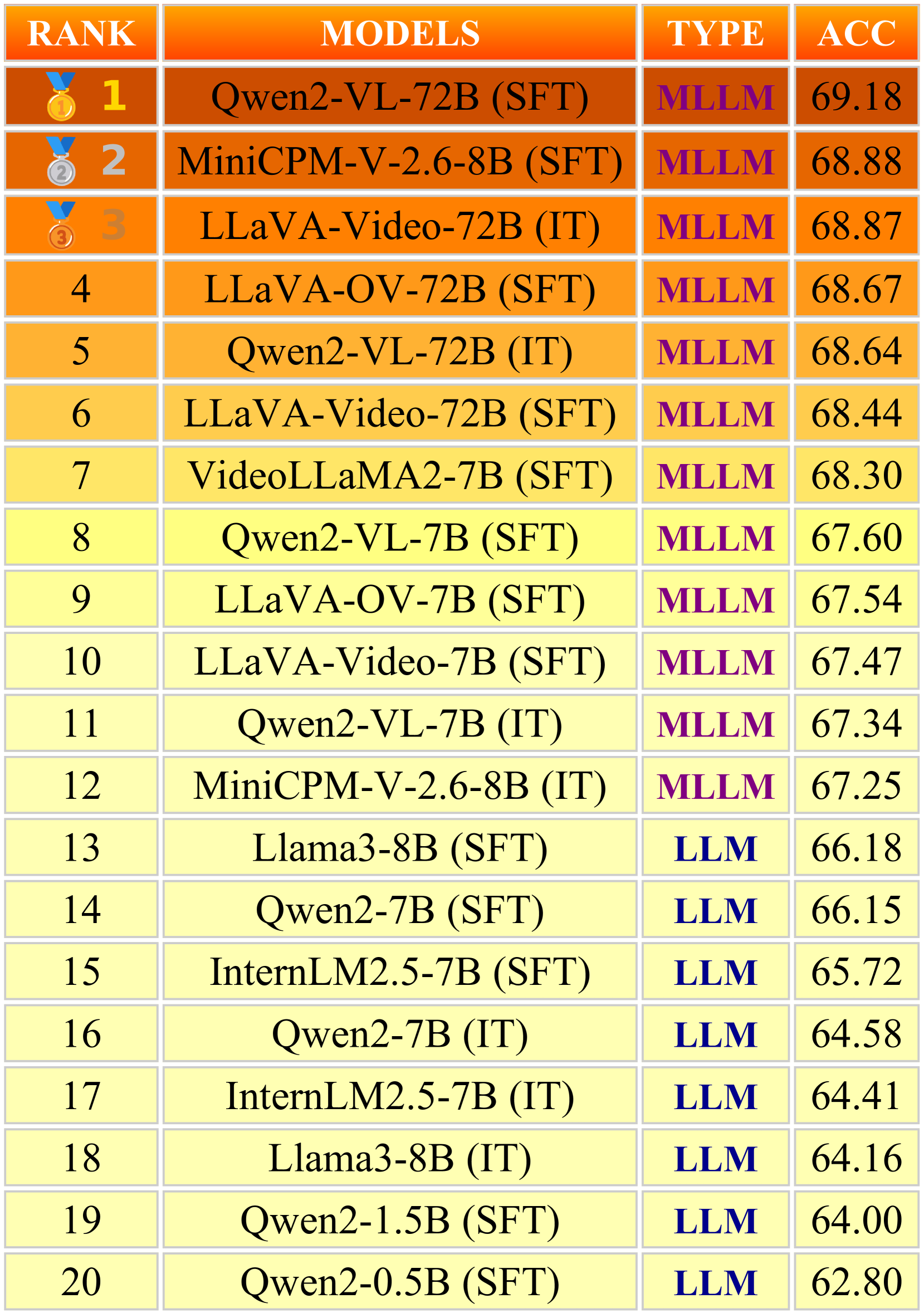 Rank of foundation models after SFT and IT.