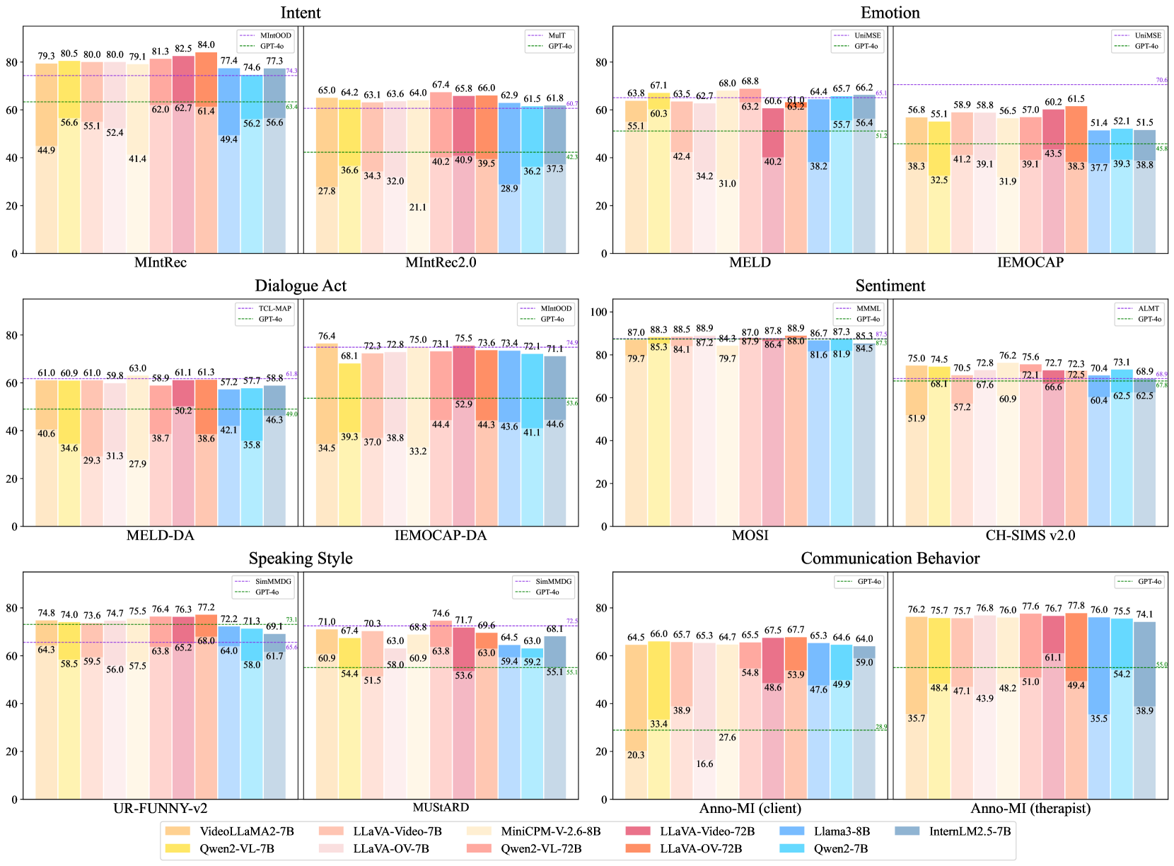 Fine-grained zero-shot inference and SFT performance (ACC). Within each bar, the light-colored lower segment corresponds to zero-shot inference performance, while the darker upper segment represents the additional gains from SFT. The performance of SOTA MML methods (if available) and GPT-4o are indicated with purple and green dashed lines, respectively.