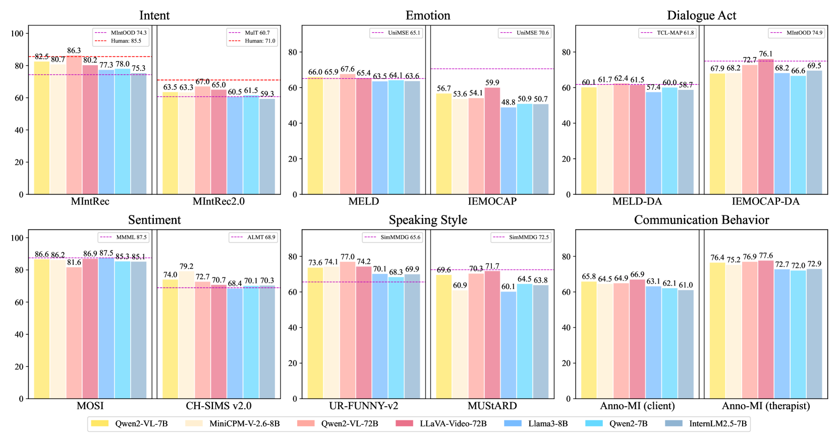 Fine-grained performance (ACC) of instruction-tuned MLLMs and LLMs on each dataset across six dimensions. The performance of SOTA MML methods and humans are indicated with dashed lines, if available.