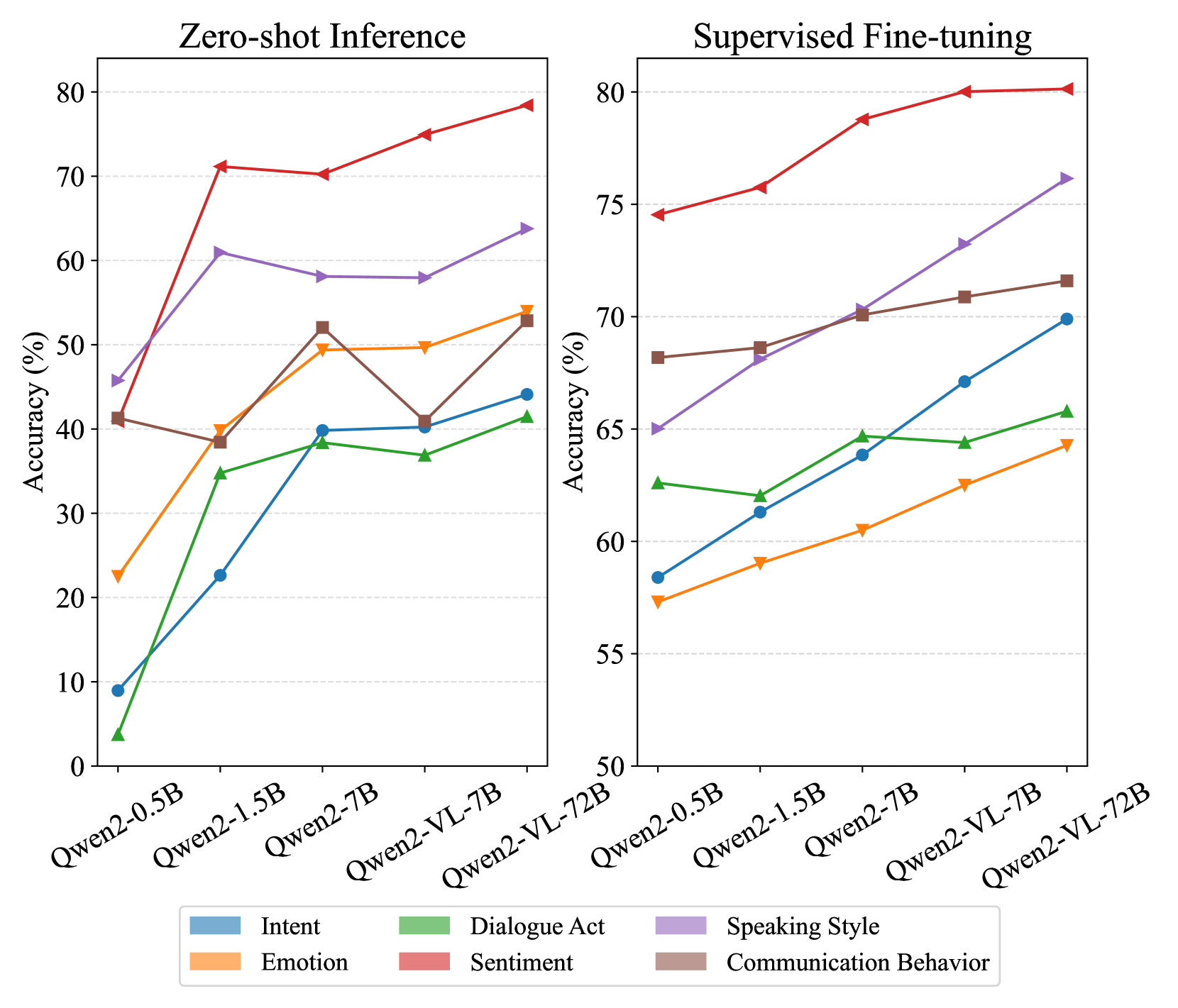 Scalability of Qwen2 and Qwen2-VL on the MMLA benchmark.