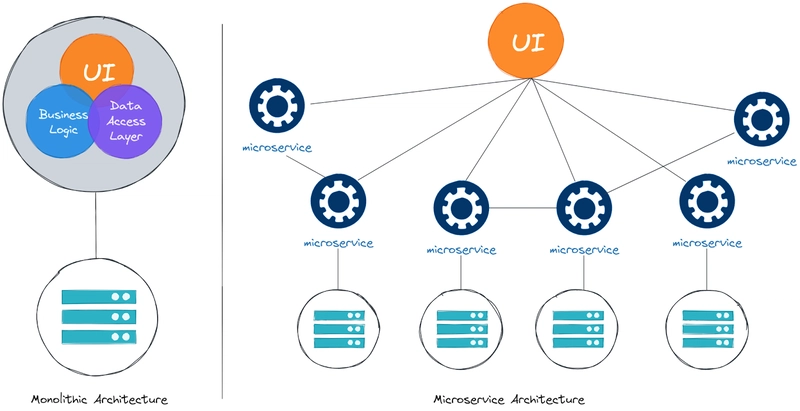 Cloud Native Architecture: A Simple Introduction