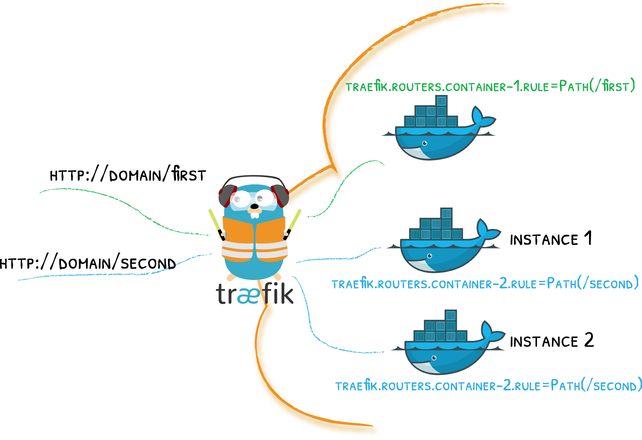 Traefik Docker Provider Diagram