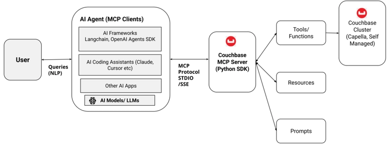 Introducing Model Context Protocol (MCP) Server for Couchbase
