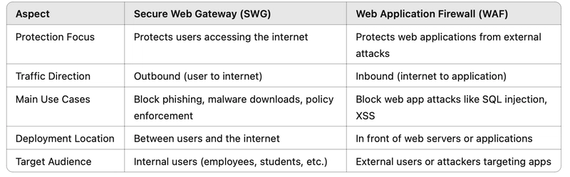 Secure Web Gateway vs Web Application Firewall: What’s the Difference?