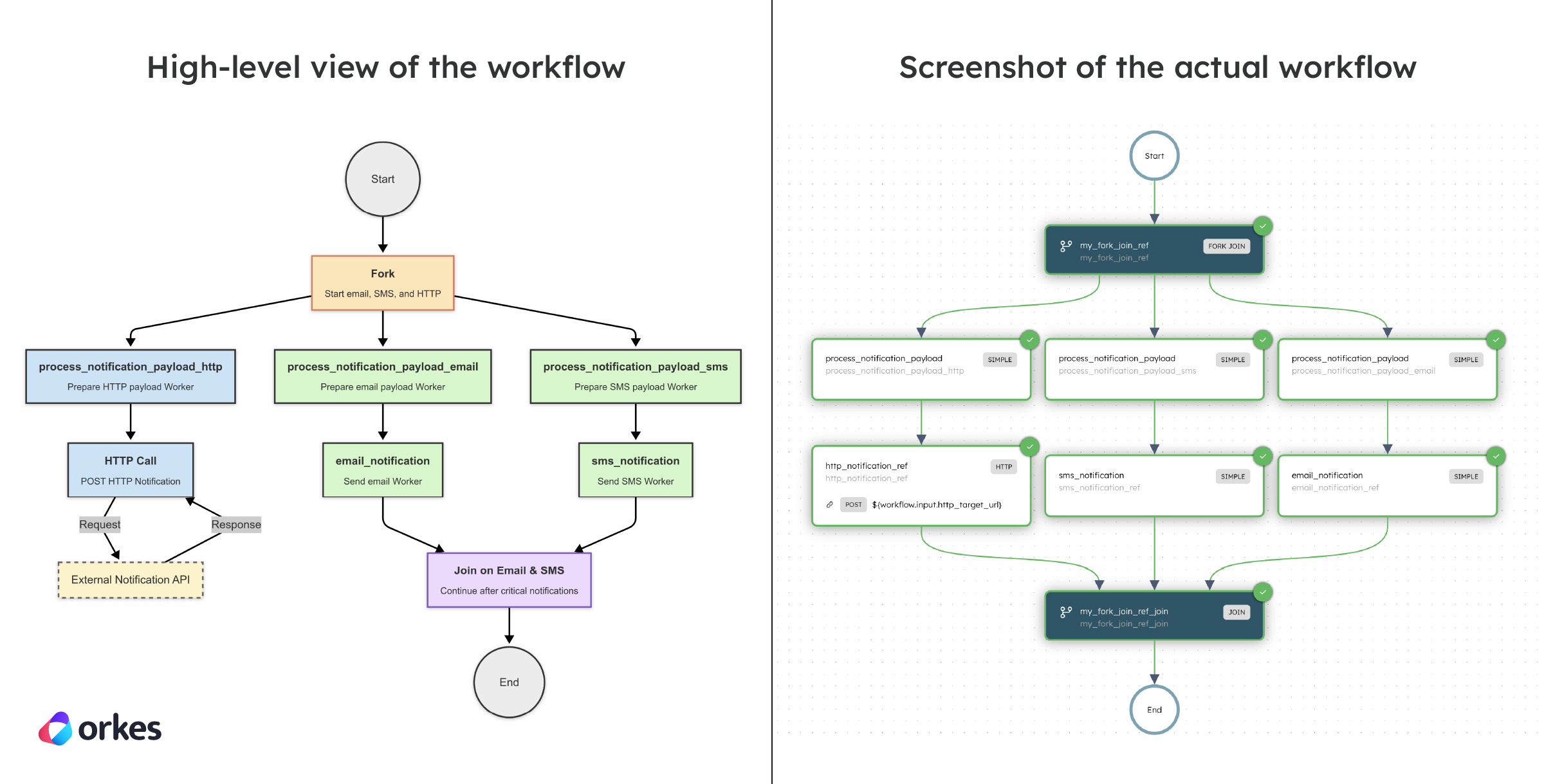 Workflow using a Fork/Join operator