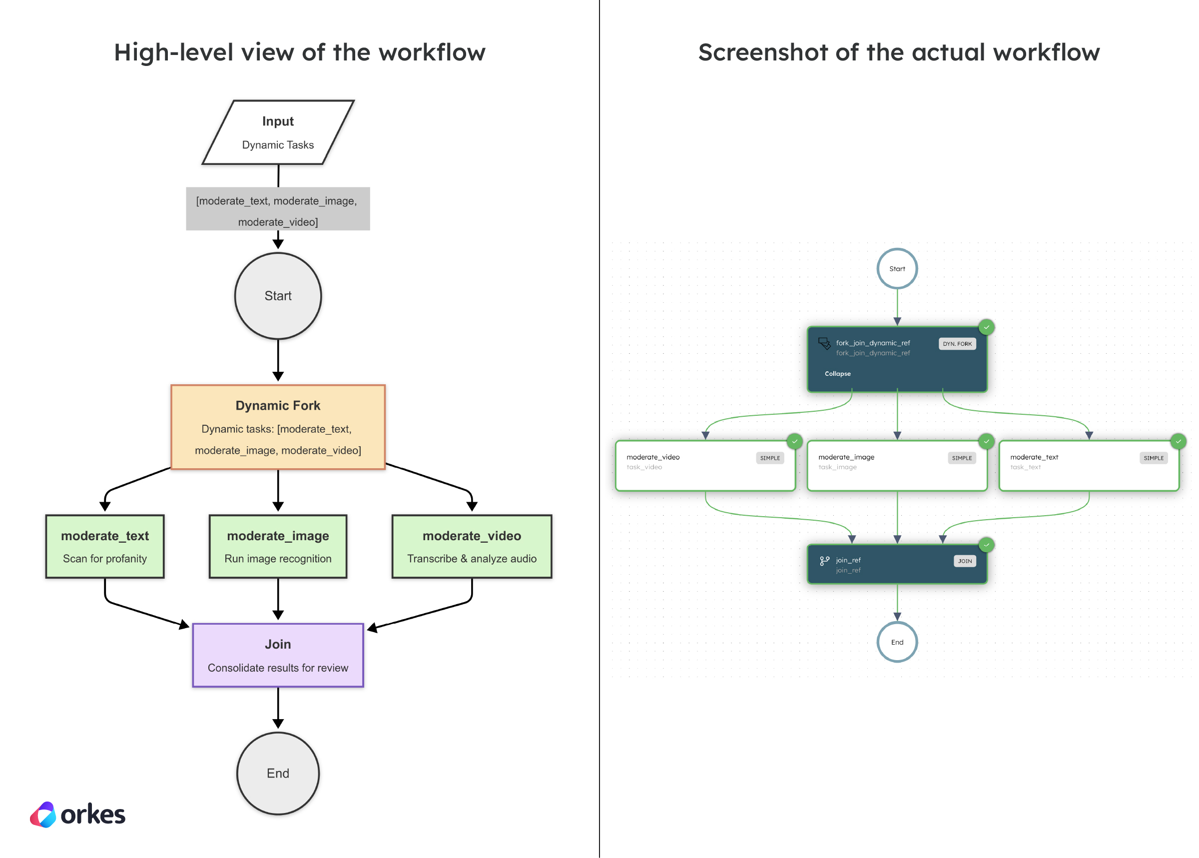 Workflow using a Dynamic Fork operator.