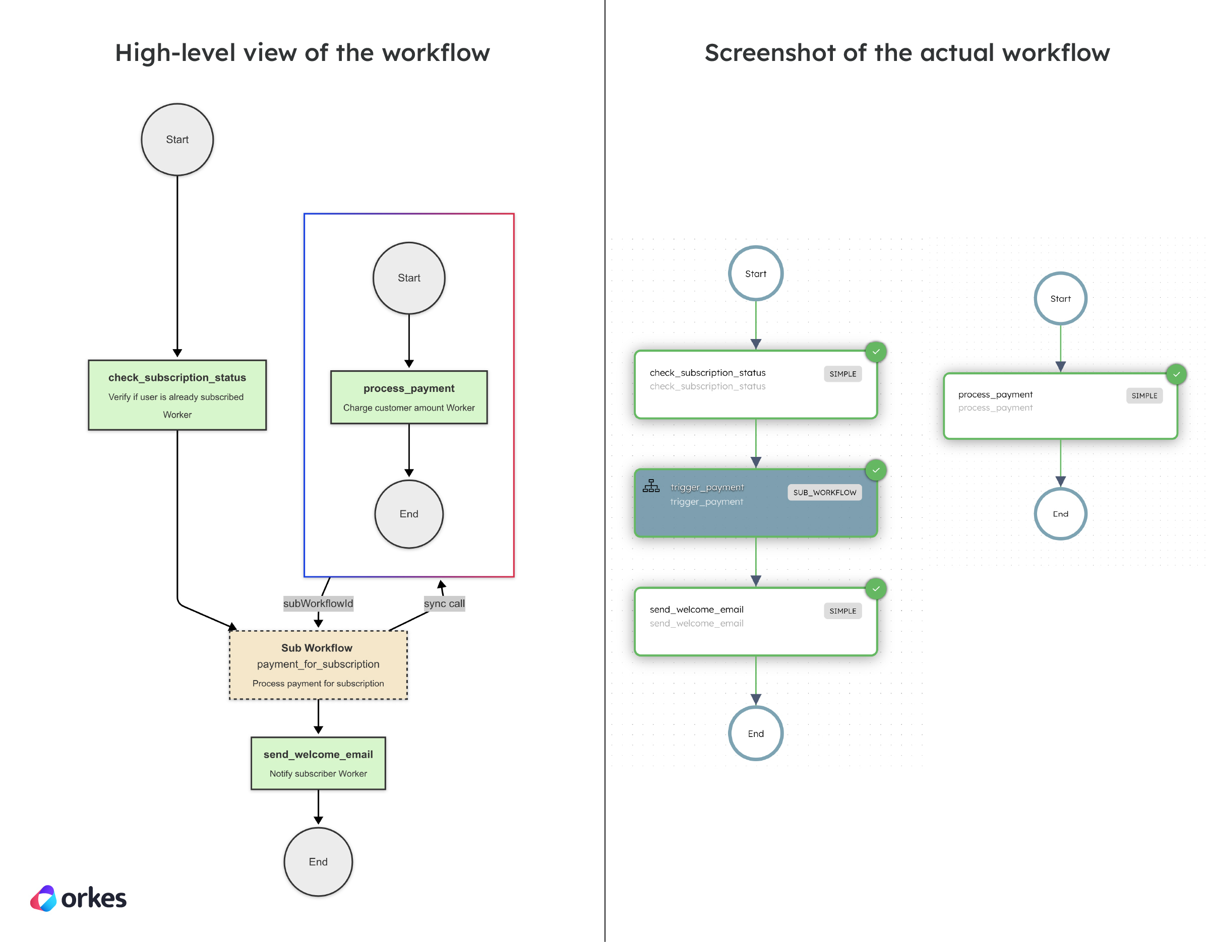 Workflow using a Sub Workflow operator.