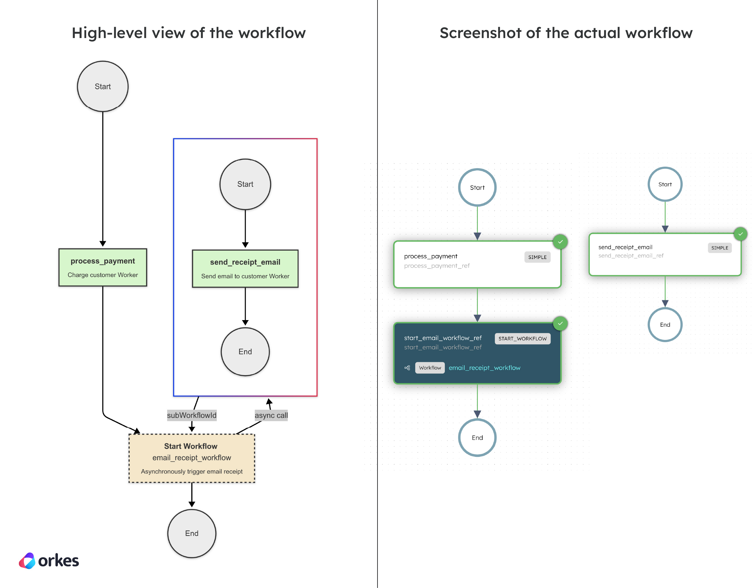 Workflow using a Start Workflow operator.