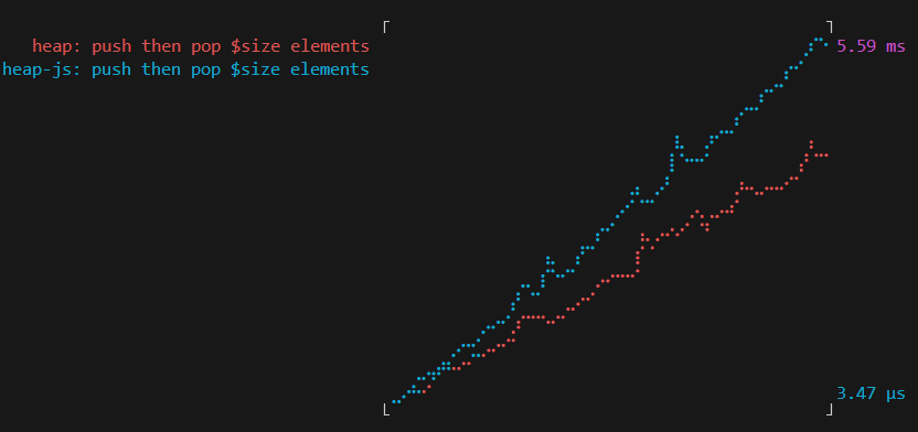 Heap-js vs heap performance comparison after change.