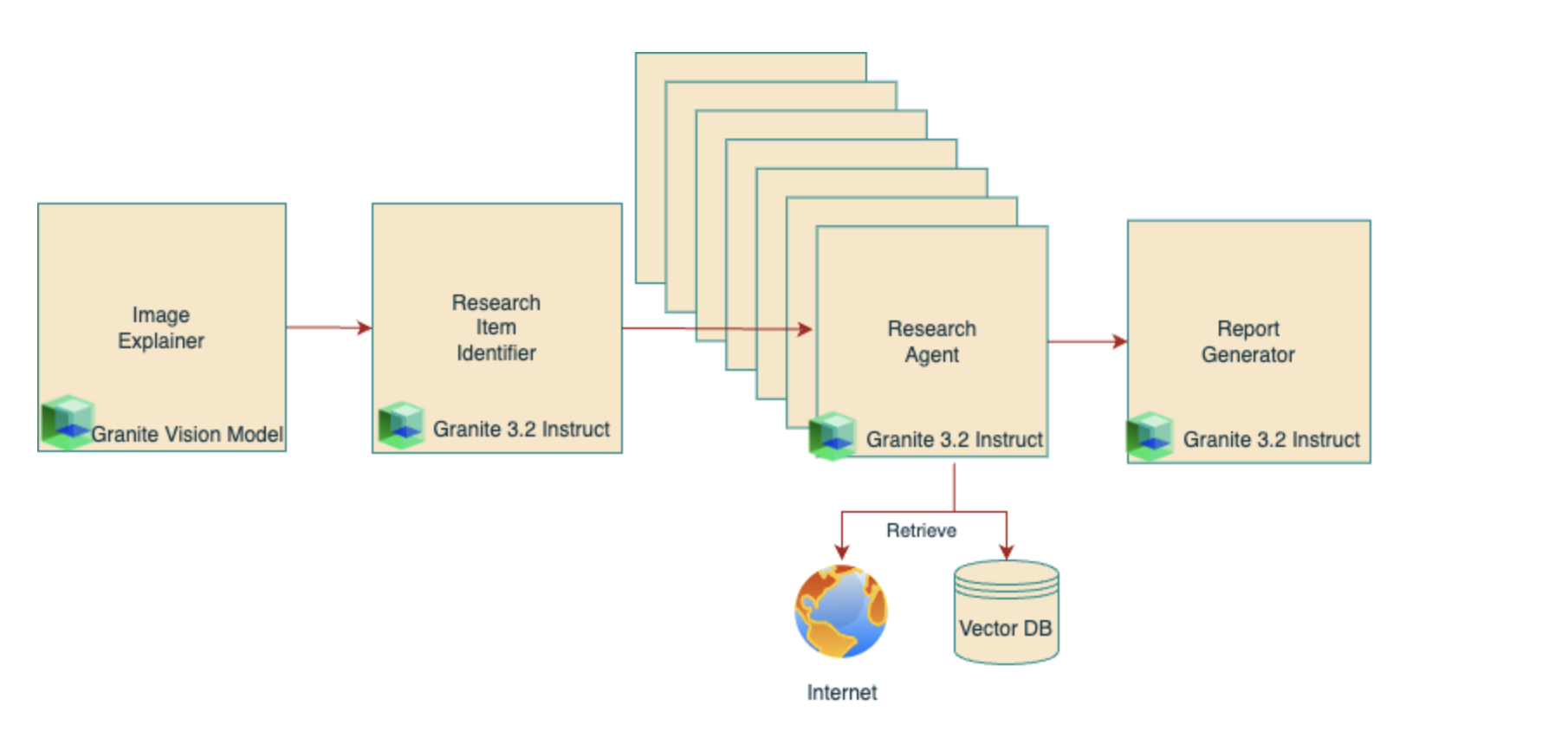 AI agents workflow