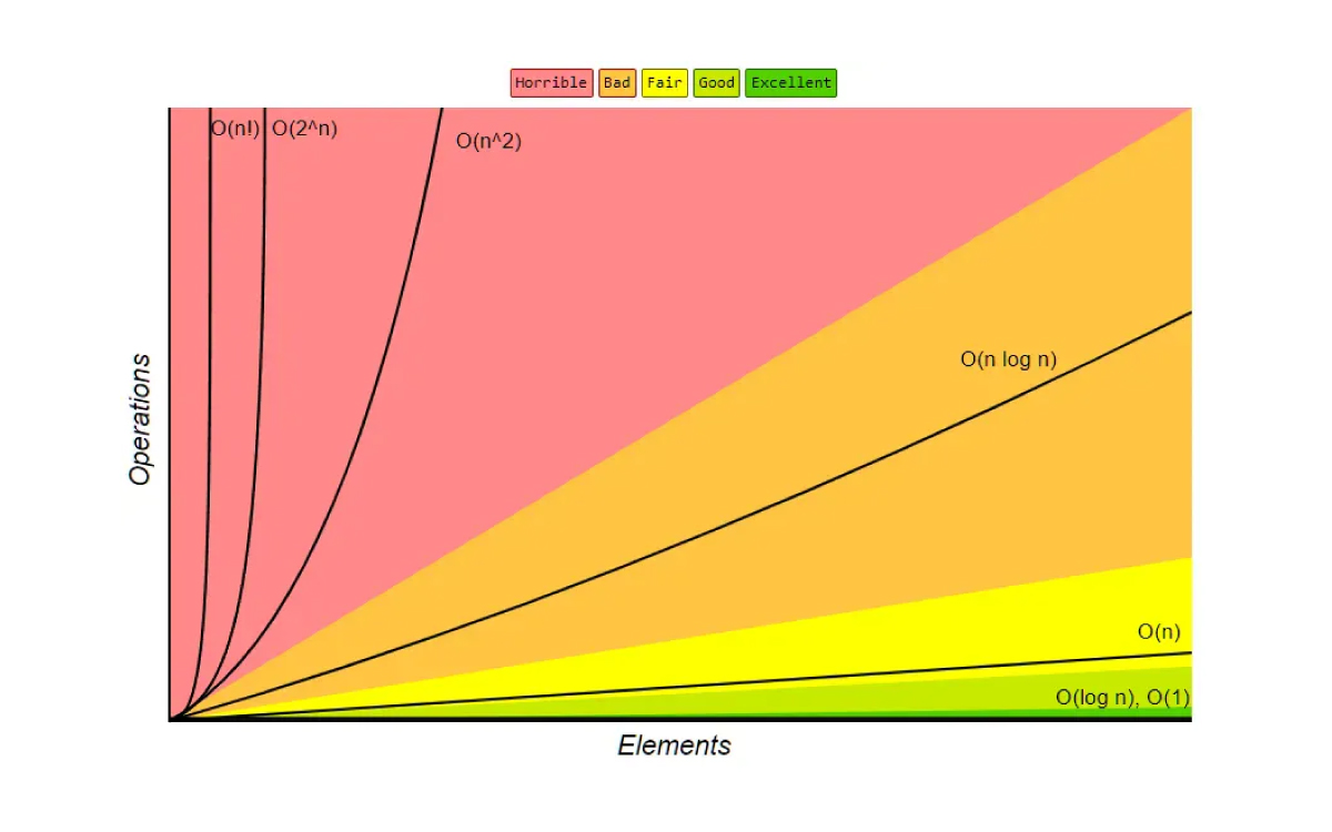 Big O Complexity Chart