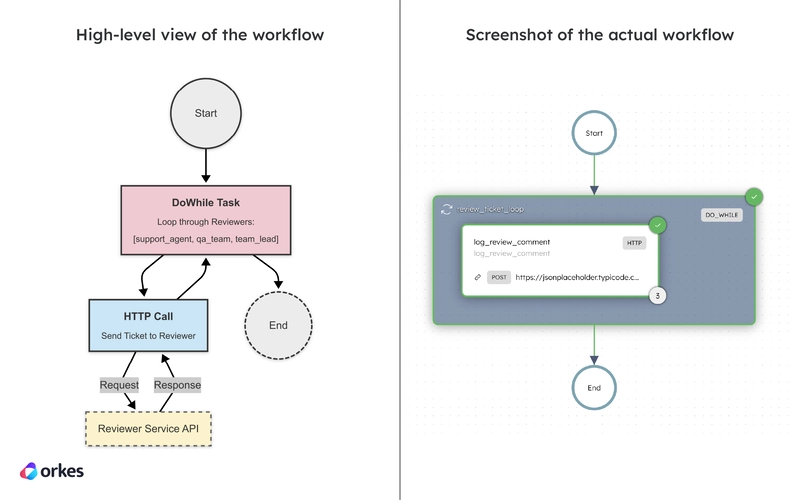 Orkes Operators: Loops, Waits, and Human-in-the-Loop