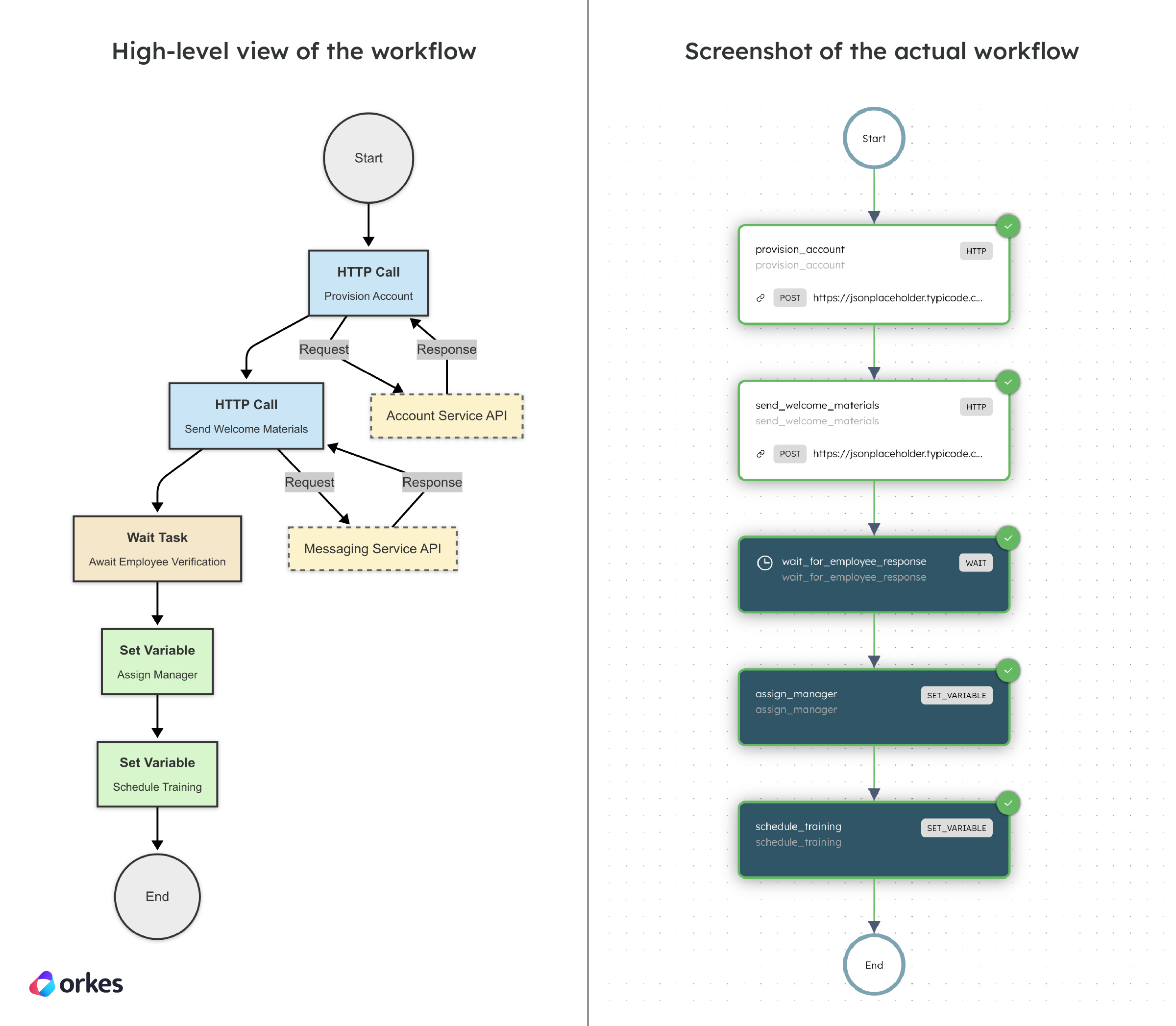 Workflow using a Wait operator.