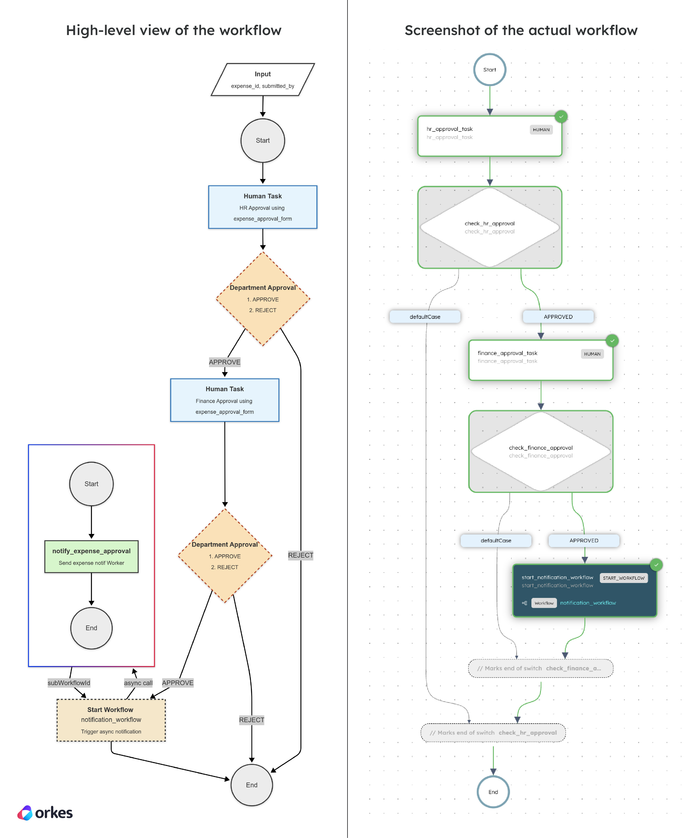 Workflow using a Human operator.