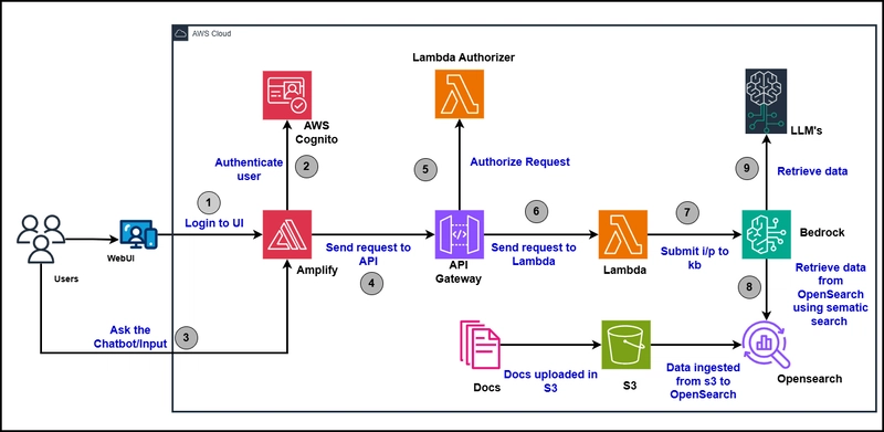 Serverless-AI-Chatbot-using-Bedrock Knowledgebase