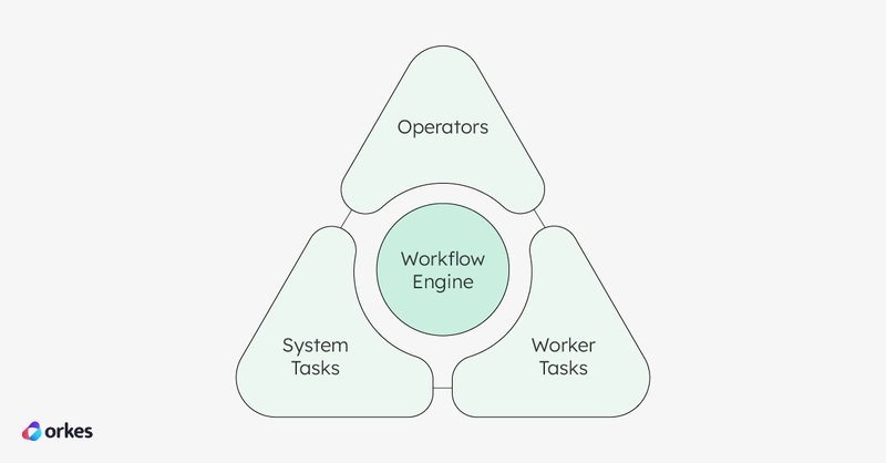 Control the Flow: Building Dynamic Workflows with Orkes Operators